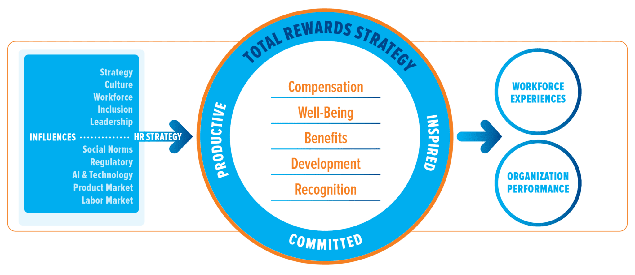 Total Rewards That Drive Results Consult To Grow