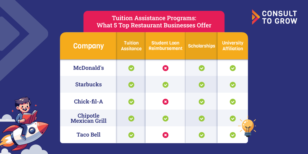 Tuition Assistance Programs: What 5 Top Restaurant Businesses Offer